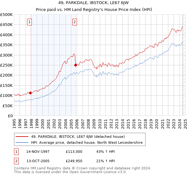 49, PARKDALE, IBSTOCK, LE67 6JW: Price paid vs HM Land Registry's House Price Index