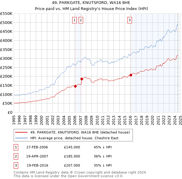 49, PARKGATE, KNUTSFORD, WA16 8HE: Price paid vs HM Land Registry's House Price Index