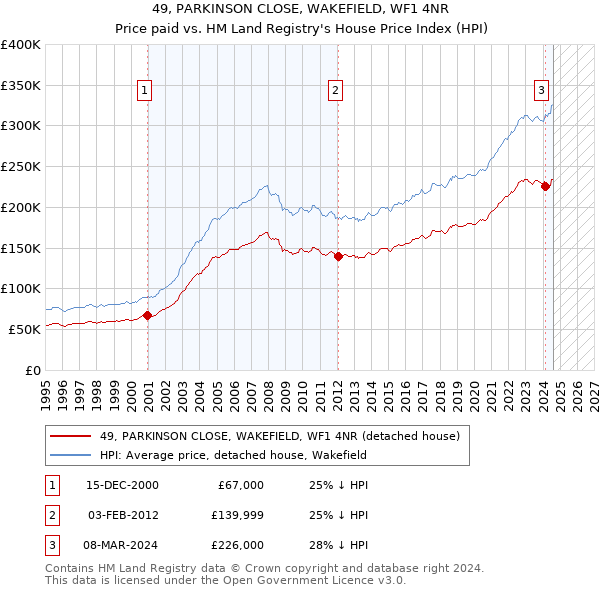 49, PARKINSON CLOSE, WAKEFIELD, WF1 4NR: Price paid vs HM Land Registry's House Price Index