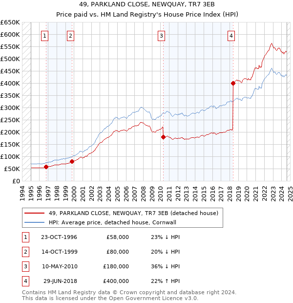 49, PARKLAND CLOSE, NEWQUAY, TR7 3EB: Price paid vs HM Land Registry's House Price Index