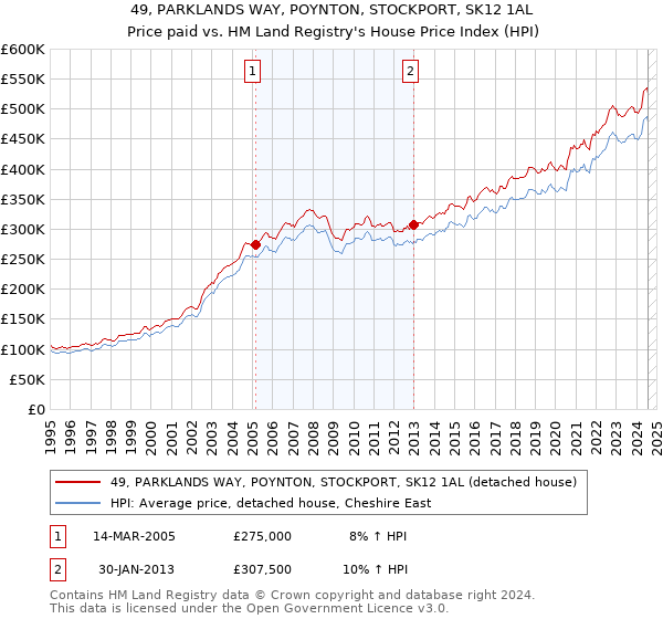 49, PARKLANDS WAY, POYNTON, STOCKPORT, SK12 1AL: Price paid vs HM Land Registry's House Price Index