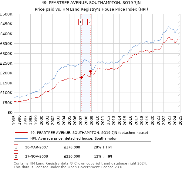 49, PEARTREE AVENUE, SOUTHAMPTON, SO19 7JN: Price paid vs HM Land Registry's House Price Index