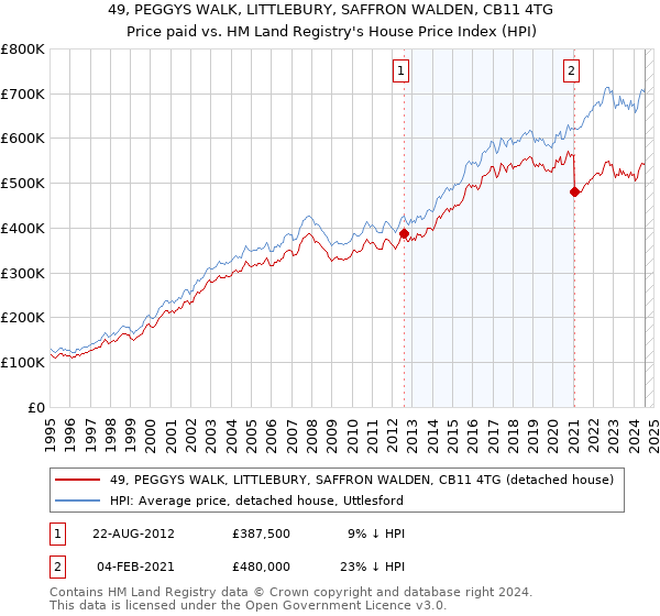 49, PEGGYS WALK, LITTLEBURY, SAFFRON WALDEN, CB11 4TG: Price paid vs HM Land Registry's House Price Index