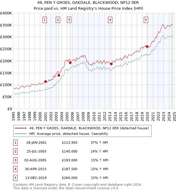 49, PEN Y GROES, OAKDALE, BLACKWOOD, NP12 0ER: Price paid vs HM Land Registry's House Price Index