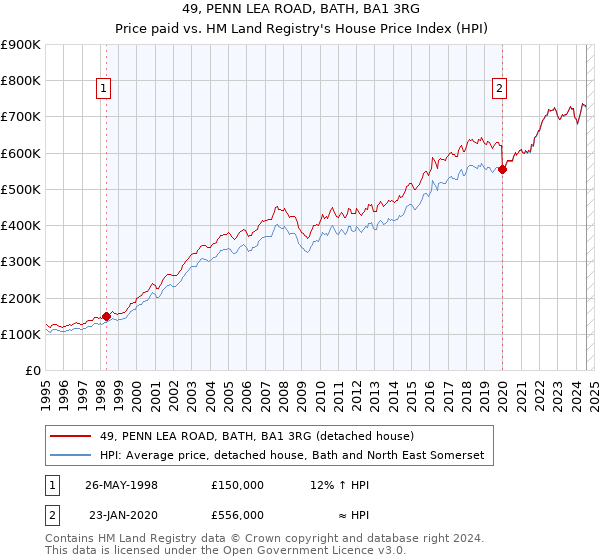 49, PENN LEA ROAD, BATH, BA1 3RG: Price paid vs HM Land Registry's House Price Index