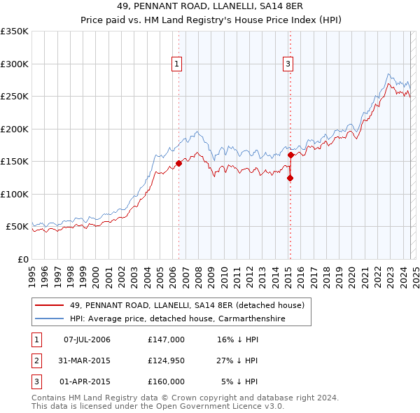 49, PENNANT ROAD, LLANELLI, SA14 8ER: Price paid vs HM Land Registry's House Price Index