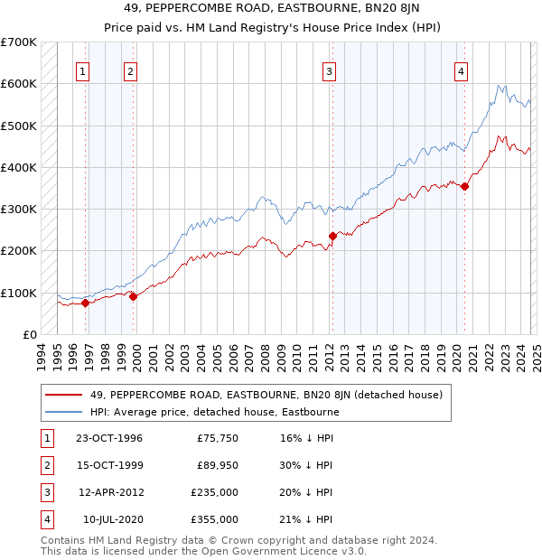 49, PEPPERCOMBE ROAD, EASTBOURNE, BN20 8JN: Price paid vs HM Land Registry's House Price Index