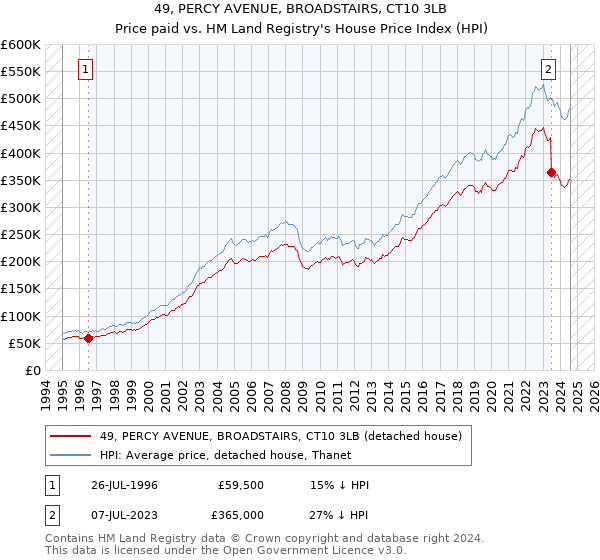 49, PERCY AVENUE, BROADSTAIRS, CT10 3LB: Price paid vs HM Land Registry's House Price Index