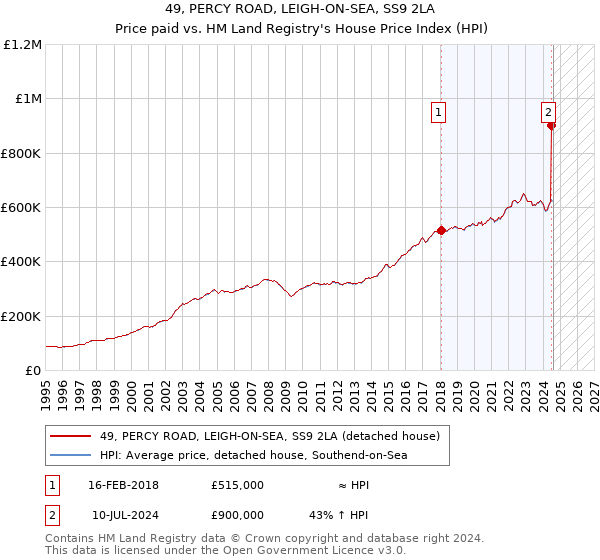 49, PERCY ROAD, LEIGH-ON-SEA, SS9 2LA: Price paid vs HM Land Registry's House Price Index