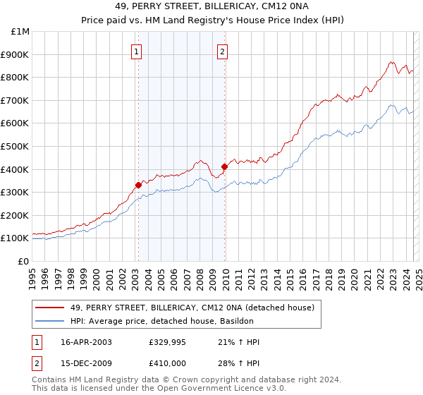 49, PERRY STREET, BILLERICAY, CM12 0NA: Price paid vs HM Land Registry's House Price Index