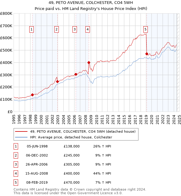 49, PETO AVENUE, COLCHESTER, CO4 5WH: Price paid vs HM Land Registry's House Price Index