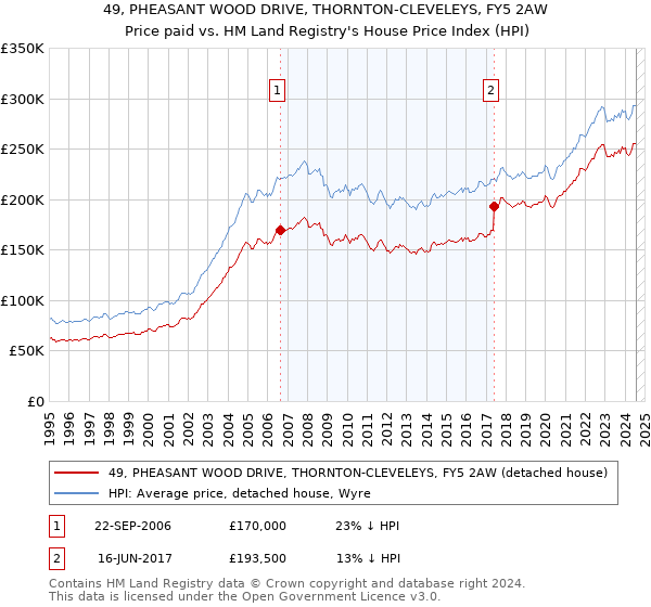 49, PHEASANT WOOD DRIVE, THORNTON-CLEVELEYS, FY5 2AW: Price paid vs HM Land Registry's House Price Index