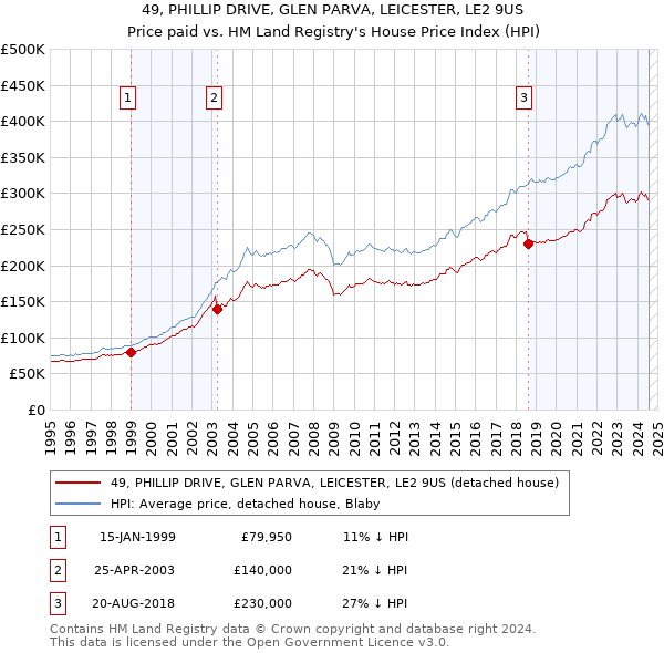 49, PHILLIP DRIVE, GLEN PARVA, LEICESTER, LE2 9US: Price paid vs HM Land Registry's House Price Index