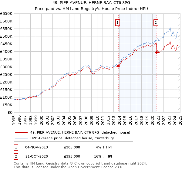 49, PIER AVENUE, HERNE BAY, CT6 8PG: Price paid vs HM Land Registry's House Price Index