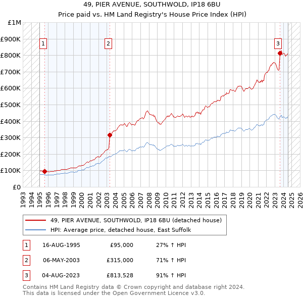 49, PIER AVENUE, SOUTHWOLD, IP18 6BU: Price paid vs HM Land Registry's House Price Index