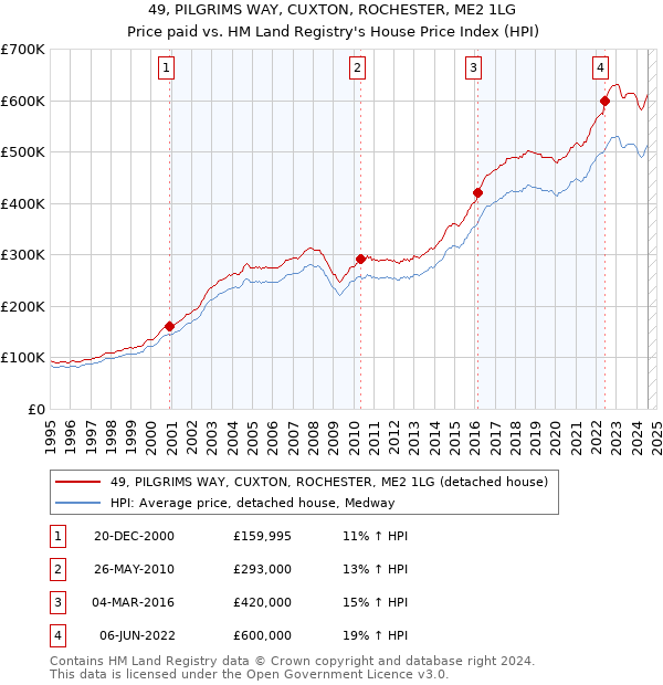 49, PILGRIMS WAY, CUXTON, ROCHESTER, ME2 1LG: Price paid vs HM Land Registry's House Price Index