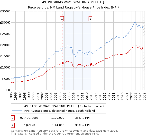 49, PILGRIMS WAY, SPALDING, PE11 1LJ: Price paid vs HM Land Registry's House Price Index