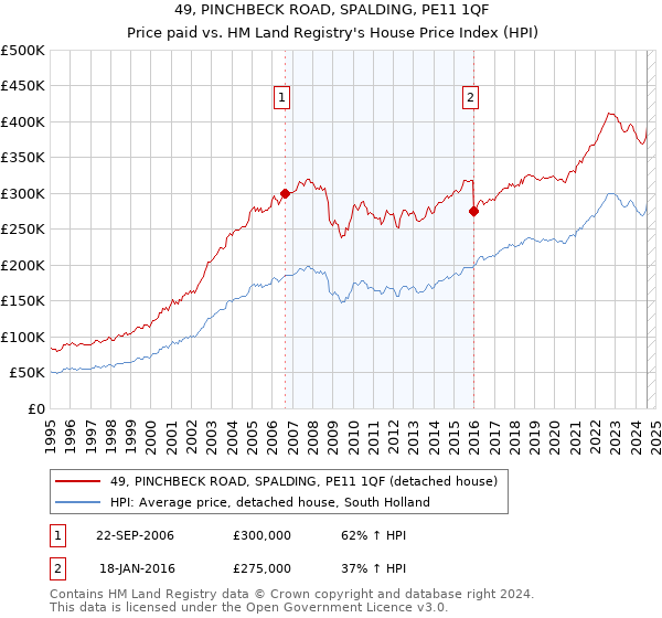 49, PINCHBECK ROAD, SPALDING, PE11 1QF: Price paid vs HM Land Registry's House Price Index