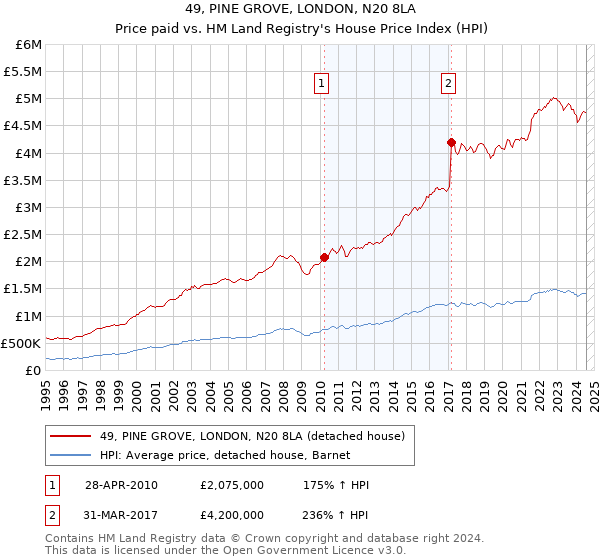 49, PINE GROVE, LONDON, N20 8LA: Price paid vs HM Land Registry's House Price Index