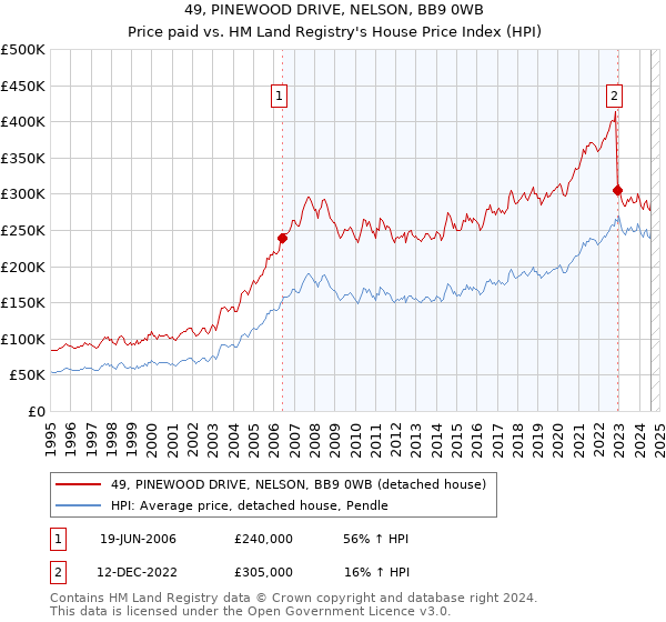 49, PINEWOOD DRIVE, NELSON, BB9 0WB: Price paid vs HM Land Registry's House Price Index