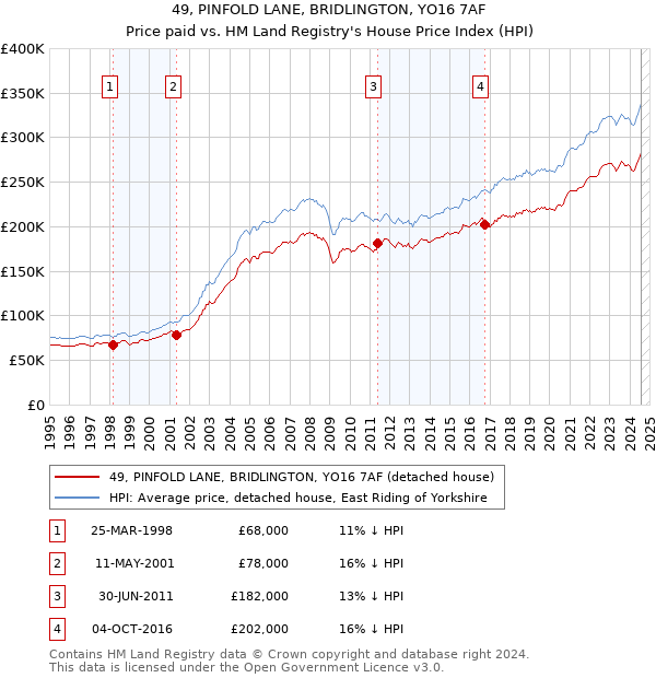 49, PINFOLD LANE, BRIDLINGTON, YO16 7AF: Price paid vs HM Land Registry's House Price Index