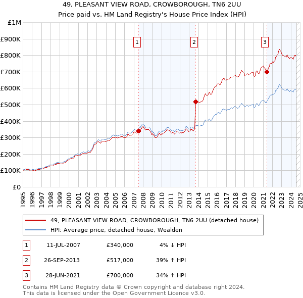 49, PLEASANT VIEW ROAD, CROWBOROUGH, TN6 2UU: Price paid vs HM Land Registry's House Price Index