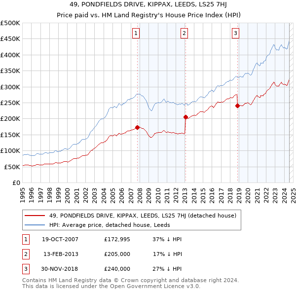 49, PONDFIELDS DRIVE, KIPPAX, LEEDS, LS25 7HJ: Price paid vs HM Land Registry's House Price Index