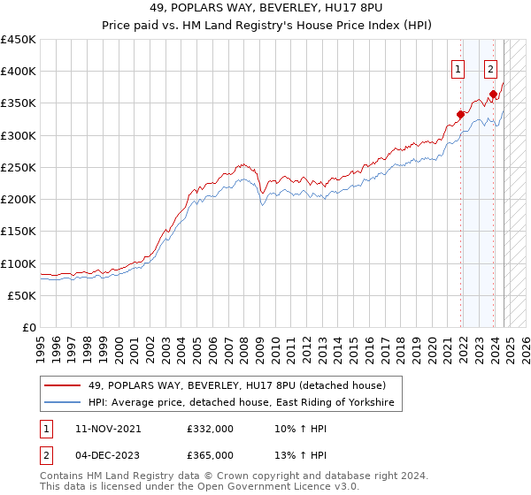 49, POPLARS WAY, BEVERLEY, HU17 8PU: Price paid vs HM Land Registry's House Price Index