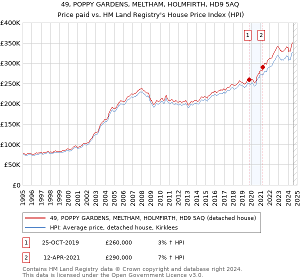 49, POPPY GARDENS, MELTHAM, HOLMFIRTH, HD9 5AQ: Price paid vs HM Land Registry's House Price Index