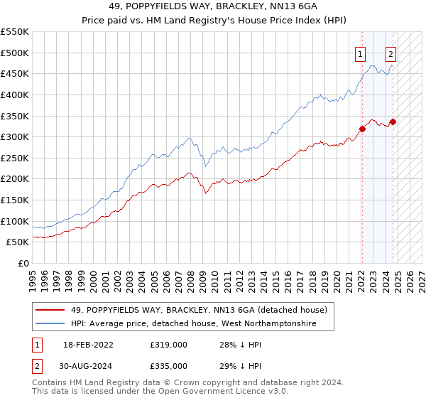 49, POPPYFIELDS WAY, BRACKLEY, NN13 6GA: Price paid vs HM Land Registry's House Price Index