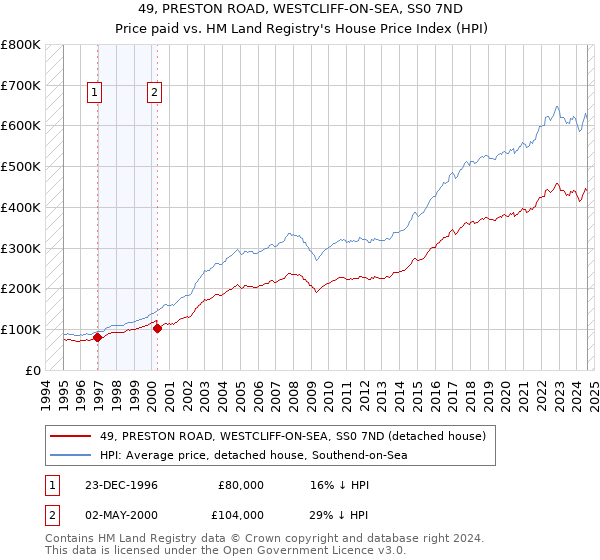 49, PRESTON ROAD, WESTCLIFF-ON-SEA, SS0 7ND: Price paid vs HM Land Registry's House Price Index