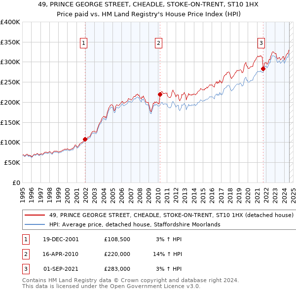 49, PRINCE GEORGE STREET, CHEADLE, STOKE-ON-TRENT, ST10 1HX: Price paid vs HM Land Registry's House Price Index