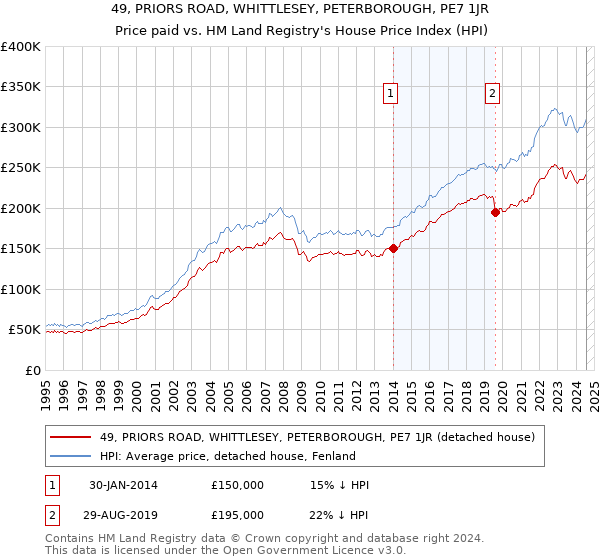 49, PRIORS ROAD, WHITTLESEY, PETERBOROUGH, PE7 1JR: Price paid vs HM Land Registry's House Price Index