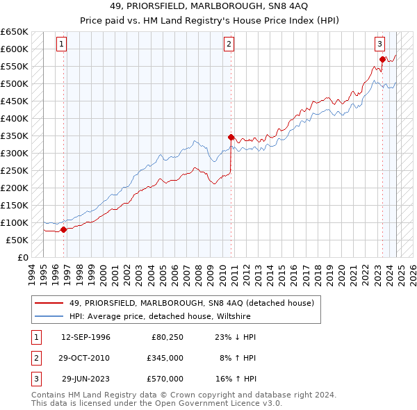 49, PRIORSFIELD, MARLBOROUGH, SN8 4AQ: Price paid vs HM Land Registry's House Price Index