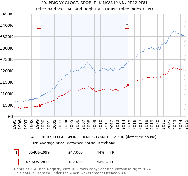 49, PRIORY CLOSE, SPORLE, KING'S LYNN, PE32 2DU: Price paid vs HM Land Registry's House Price Index