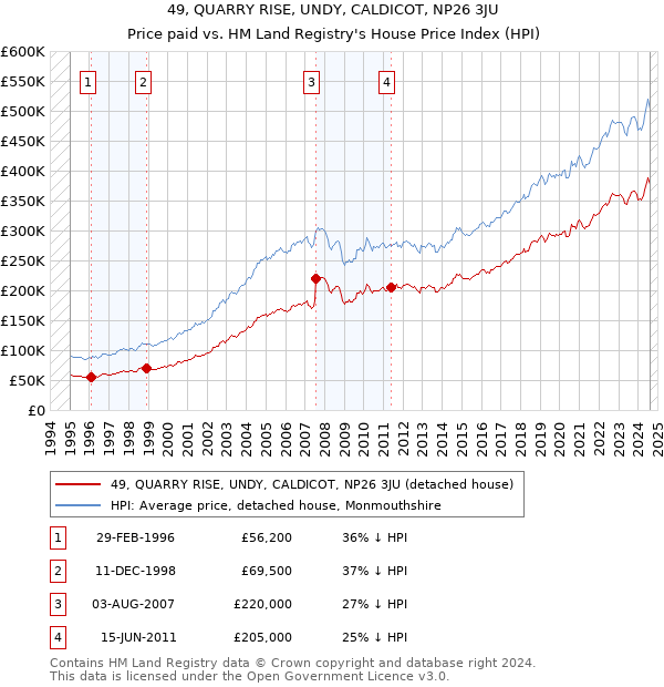 49, QUARRY RISE, UNDY, CALDICOT, NP26 3JU: Price paid vs HM Land Registry's House Price Index