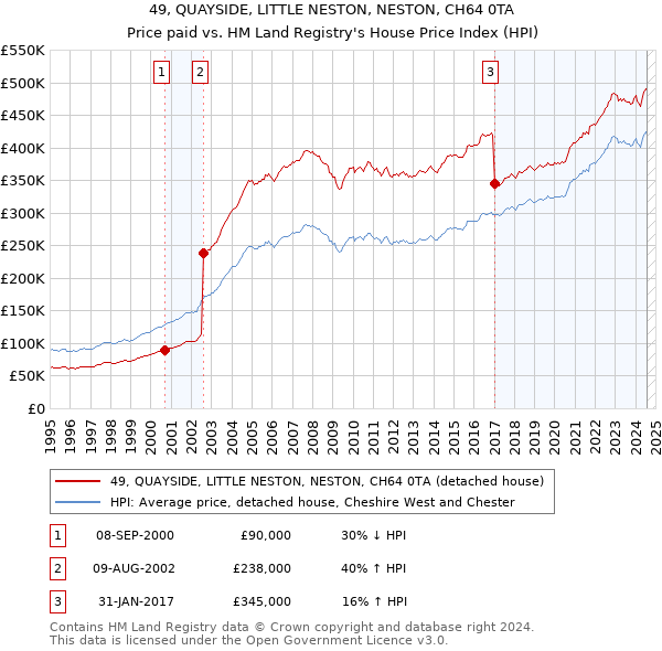 49, QUAYSIDE, LITTLE NESTON, NESTON, CH64 0TA: Price paid vs HM Land Registry's House Price Index