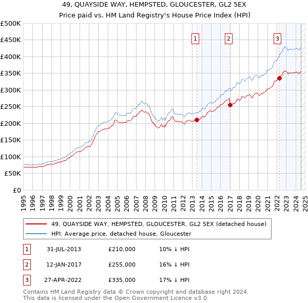 49, QUAYSIDE WAY, HEMPSTED, GLOUCESTER, GL2 5EX: Price paid vs HM Land Registry's House Price Index