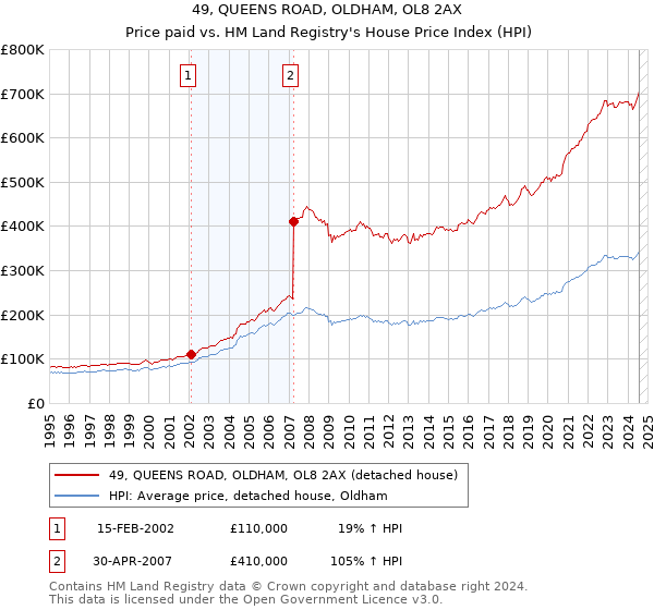 49, QUEENS ROAD, OLDHAM, OL8 2AX: Price paid vs HM Land Registry's House Price Index