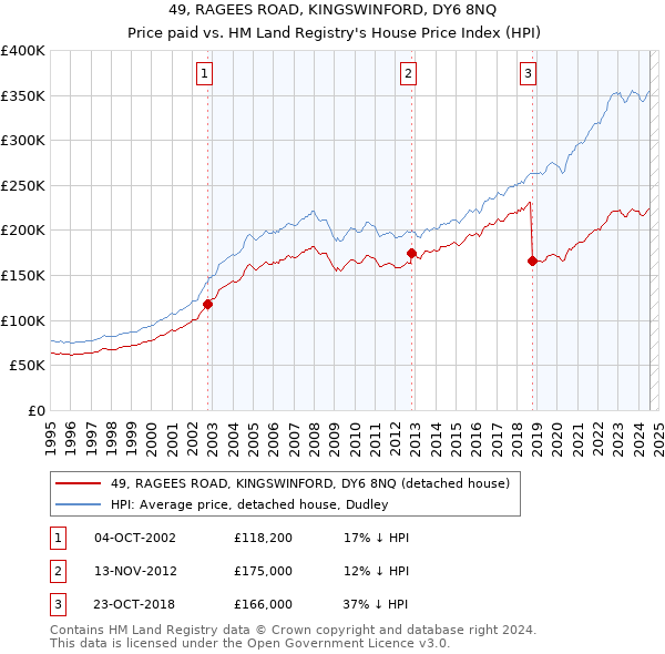 49, RAGEES ROAD, KINGSWINFORD, DY6 8NQ: Price paid vs HM Land Registry's House Price Index