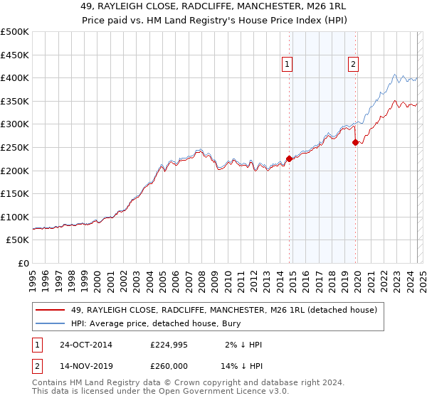 49, RAYLEIGH CLOSE, RADCLIFFE, MANCHESTER, M26 1RL: Price paid vs HM Land Registry's House Price Index