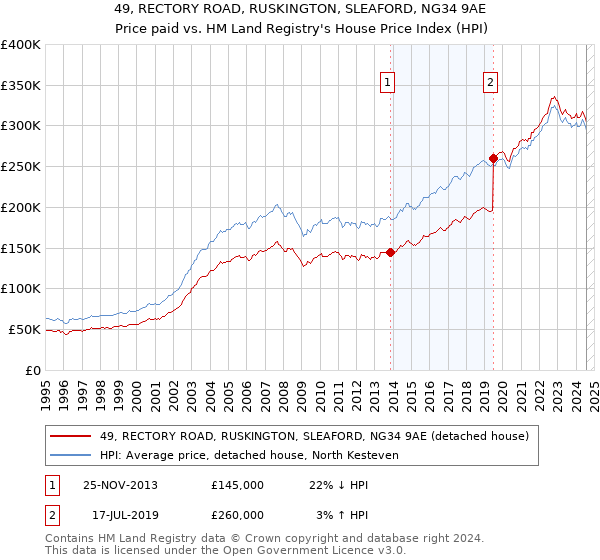 49, RECTORY ROAD, RUSKINGTON, SLEAFORD, NG34 9AE: Price paid vs HM Land Registry's House Price Index