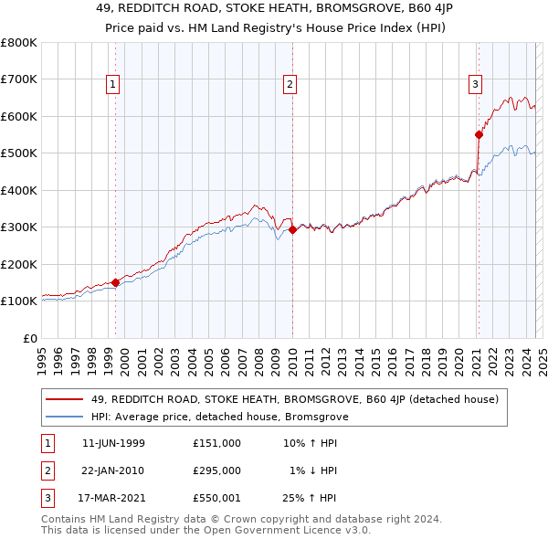 49, REDDITCH ROAD, STOKE HEATH, BROMSGROVE, B60 4JP: Price paid vs HM Land Registry's House Price Index