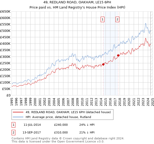 49, REDLAND ROAD, OAKHAM, LE15 6PH: Price paid vs HM Land Registry's House Price Index