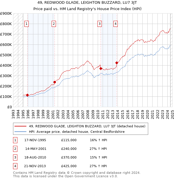 49, REDWOOD GLADE, LEIGHTON BUZZARD, LU7 3JT: Price paid vs HM Land Registry's House Price Index