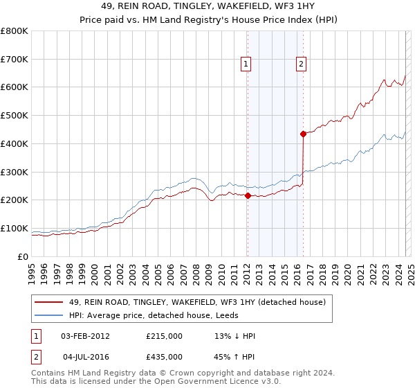 49, REIN ROAD, TINGLEY, WAKEFIELD, WF3 1HY: Price paid vs HM Land Registry's House Price Index