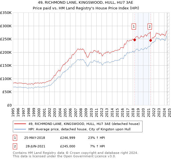 49, RICHMOND LANE, KINGSWOOD, HULL, HU7 3AE: Price paid vs HM Land Registry's House Price Index