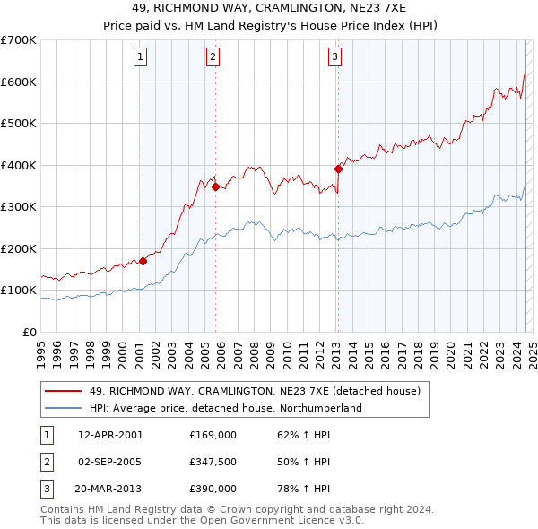 49, RICHMOND WAY, CRAMLINGTON, NE23 7XE: Price paid vs HM Land Registry's House Price Index