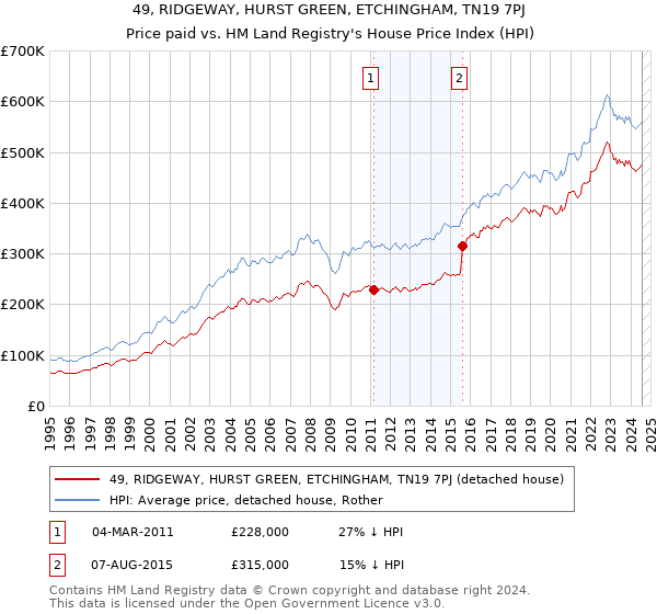 49, RIDGEWAY, HURST GREEN, ETCHINGHAM, TN19 7PJ: Price paid vs HM Land Registry's House Price Index