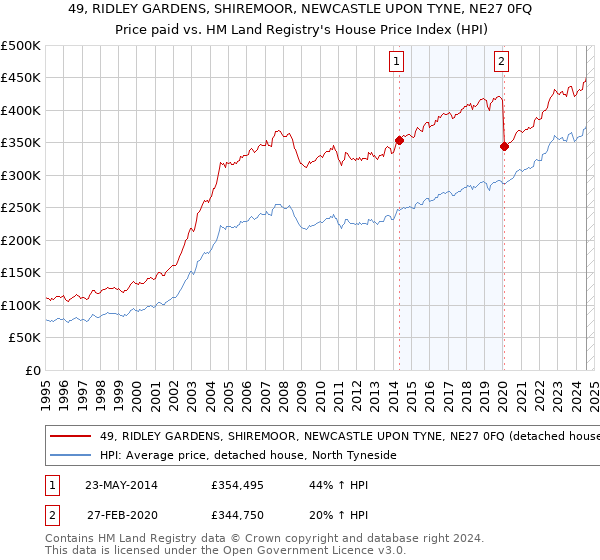 49, RIDLEY GARDENS, SHIREMOOR, NEWCASTLE UPON TYNE, NE27 0FQ: Price paid vs HM Land Registry's House Price Index